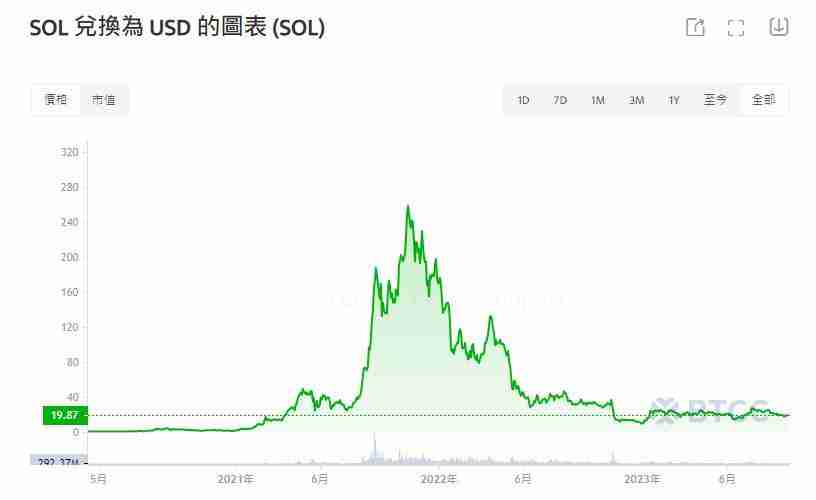 2024-2050年Solana(SOL)价格走势预测：SOL币未来如何？